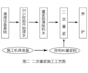 怀远灌浆料施工工艺—文字完整版